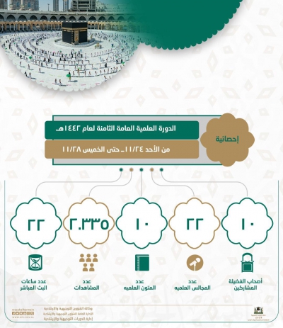 ما يربو على (2335) مستفيد من الدورة العلمية العامة الثامنة بالمسجد الحرام.