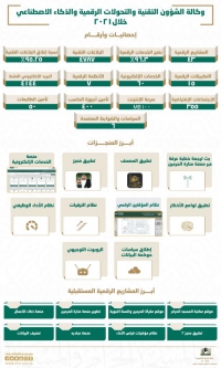 وكالة الشؤون التقنية والتحولات الرقمية والذكاء الاصطناعي 2021 إحصائيات وأرقام