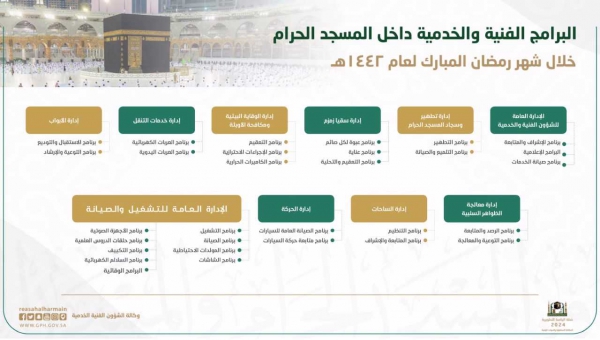 (30) برنامجًا تقدمها وكالة الشؤون الفنية والخدمية لخدمة المعتمرين والمصلين خلال موسم رمضان