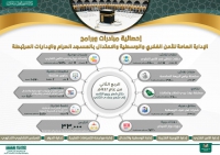 إحصائيات الإدارة العامة للأمن الفكري والوسطية والاعتدال بالمسجد الحرام للربع الثاني من العام الهجري