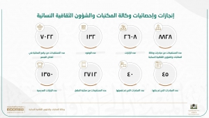 تنفيذ (45) مبادرة نسائية.. (9) آلاف مستفيدة من خدمات مكتبة الحرم المكي الشريف خلال النصف الأول لهذا العام