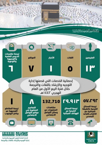 ترجمة أكثر من (٥٧) ألف مسألة شرعية للزوار والمعتمرين خلال الربع الأول من عام ١٤٤٢هـ