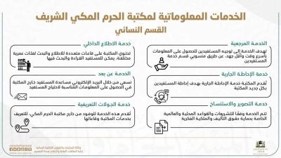 حزمة من الخدمات المعلوماتية لمرتادي مكتبة الحرم المكي الشريف