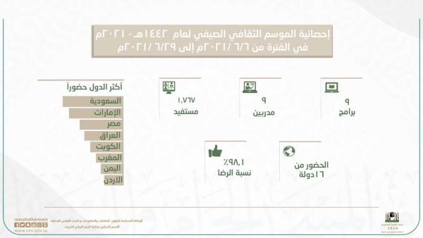 القسم النسائي بمكتبة الحرم المكي الشريف يختتم موسمه الثقافي الصيفي