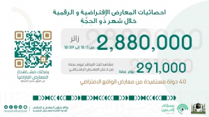 أكثر من مليوني زائر للمعارض الافتراضية للرئاسة خلال شهر ذي الحجة