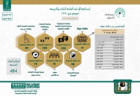 إحصائية الإدارة العامة للغات والترجمة لموسم حج 1441هـ