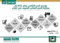 القسم النسائي بمكتبة الحرم المكي الشريف يختتم موسم الحج الثقافي لعام ١٤٤١هـ