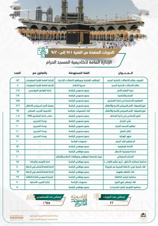 أكاديمية المسجد الحرام تنفذ (22) دورة تدريبية خلال شهر رمضان المبارك 