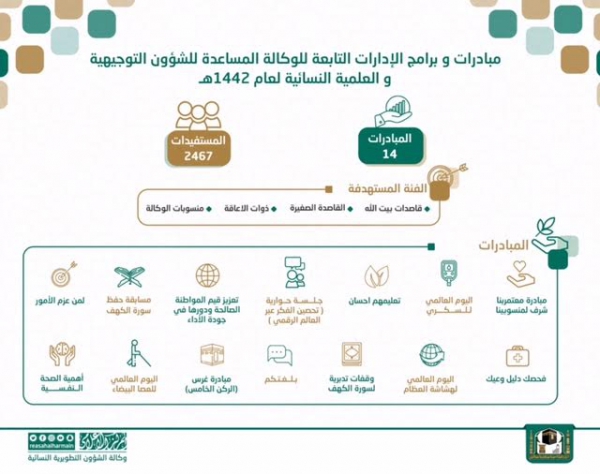 (٢٤٦٧) مستفيدة من مبادرات الوكالة المساعدة للشؤون التوجيهية والعلمية النسائية