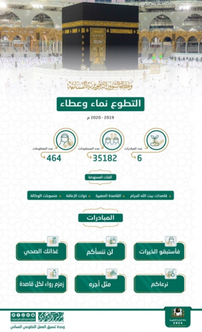 (٣٥١٨٢) مستفيدة من المبادرات التطوعية لوكالة الشؤون التطويرية النسائية