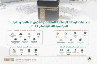 الوكالة المساعدة للعلاقات والشؤون الإعلامية والشراكات المجتمعية النسائية تعلن إحصائيات إداراتها لعام (2021)