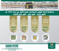 شؤون المصاحف تعلن عن إحصائية شاملة للربع الأول من سنة 1442هـ