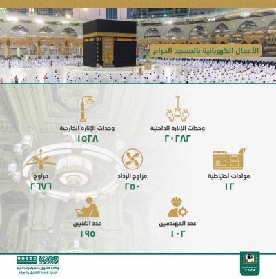 (300) مهندس وفني و(4000) عملية صيانة لضمان جودة واستمرارية الكهرباء بالمسجد الحرام