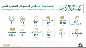 كلية الحرم تختم برنامجها التمهيدي بمشاركة 4250 طالب وطالبة