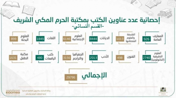 القسم النسائي بمكتبة الحرم المكي الشريف يزود الباحثات والمطلعات بقرابة 30 ألف عنوان