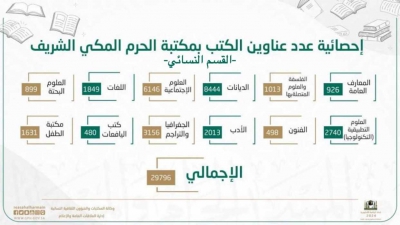 القسم النسائي بمكتبة الحرم المكي الشريف يزود الباحثات والمطلعات بقرابة 30 ألف عنوان