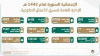 أكثر من (٤٠٠) ألف ساعة تطوع داخل المسجد الحرام خلال العام الماضي