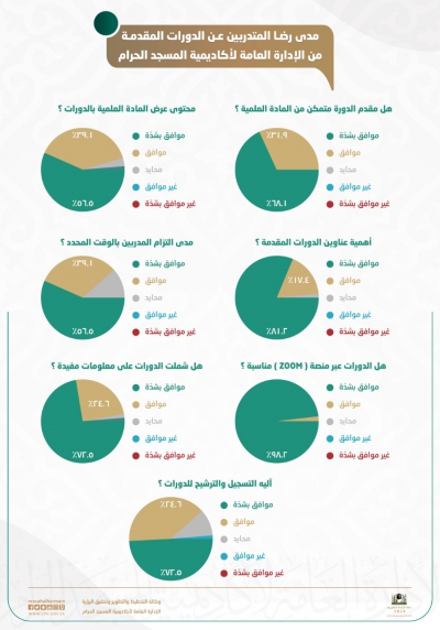 أكاديمية المسجد الحرام تقيس مدى رضا المتدربين