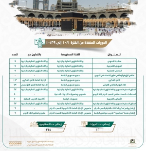 الإدارة العامة لأكاديمية المسجد الحرام تقيم سلسلة من الدورات التدريبية خلال شهر شوال