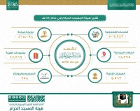 هيئة المسجد الحرام تعلن عن تقريرها للعام 1441هـ