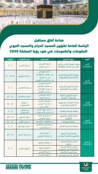 تضم 14 محوراً في صناعة الخدمات المقدمة .. رئاسة شؤون الحرمين تنظم ندوة (صناعة آفاق المستقبل ) في مطلع شهر شعبان القادم