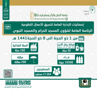 &quot; تنسيق الأعمال التطوعية &quot; تنشر إحصائيات المستفيدين منذ بداية ذي الحجة