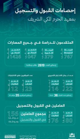 معهد الحرم المكي الشريف يجري اختبارات القبول للعام الدراسي ١٤٤٥هـ لـ (2600) طالب وطالبة