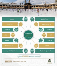 أكثر من مليون مستفيد من خدمات وكالة الخدمات الاجتماعية خلال شهر محرم