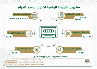 فهرسة أكثر من (75) ألفا من خطب وتلاوات المسجد الحرام رقمياً