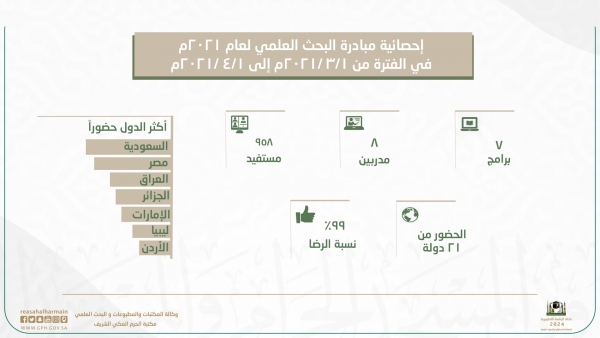 اختتام برامج مبادرة البحث العلمي في القسم النسائي بمكتبة الحرم المكي