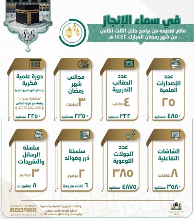 الإدارة العامة للأمن الفكري والوسطية والاعتدال بالمسجد الحرام (في سماء الإنجاز) خدمات راقية وبرامج نوعية 