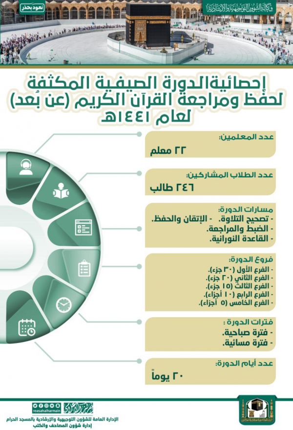 وكالة الشؤون التوجيهية والإرشادية تعلن عن الإحصائية الأولية للدورة الصيفية المكثّفة لحفظ ومراجعة القرآن الكريم