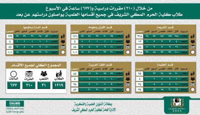 1200 طالب يستكملون المسيرة التعليمية عن بُعد بكلية الحرم المكي الشريف