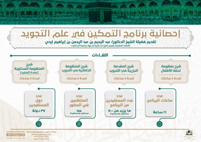 وكالة الشؤون التوجيهية والإرشادية تختتم برنامج &quot;التمكين في علم التجويد&quot;