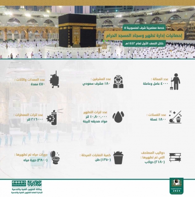 خلال النصف الأول من العام الهجري.. أكثر من (10) مليون لتر مطهرات تُعقم المسجد الحرام ومرافقه