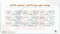 (60) معيار موافق للآيزو تقيس مؤشرات أداء القسم النسائي بمكتبة الحرم المكي الشريف