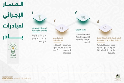 الرئاسة تطلق أيقونة &quot;بادر&quot; لاستقبال المبادرات والمقترحات الهندسية