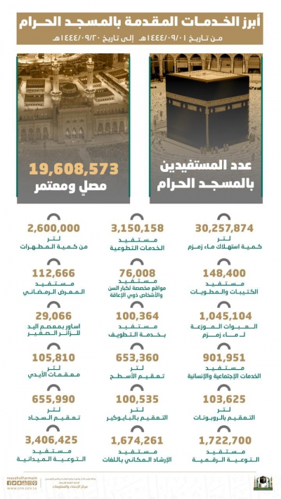 الرئاسة تعلن عن جانب من إحصائيات الخدمات المقدمة بالمسجد الحرام خلال (20) يوم من شهر رمضان المبارك