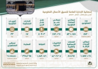 (500) ألف ساعة تطوعية لتكامل الخدمات الميدانية والتنظيمية بالمسجد الحرام