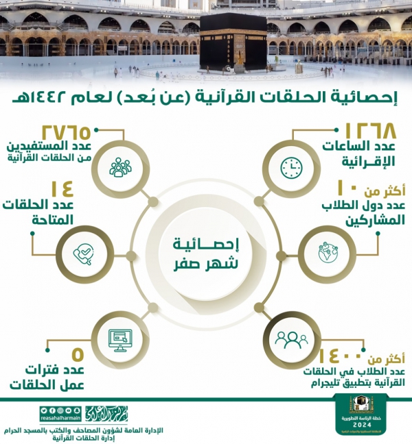 الإدارة العامة لشؤون المصاحف والكتب بالمسجد الحرام تعلن  إحصائية الحلقات القرآنية (عن بعد) لشهر صفر عام 1442هـ