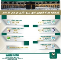 (125) ألف زائر، من (70) دولة لمقرأة الحرمين الشريفين خلال الشهر الماضي