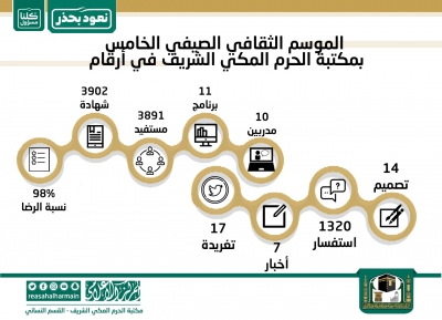 نجاح الموسم الثقافي الصيفي الخامس بمكتبة الحرم المكي الشريف