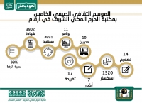 نجاح الموسم الثقافي الصيفي الخامس بمكتبة الحرم المكي الشريف